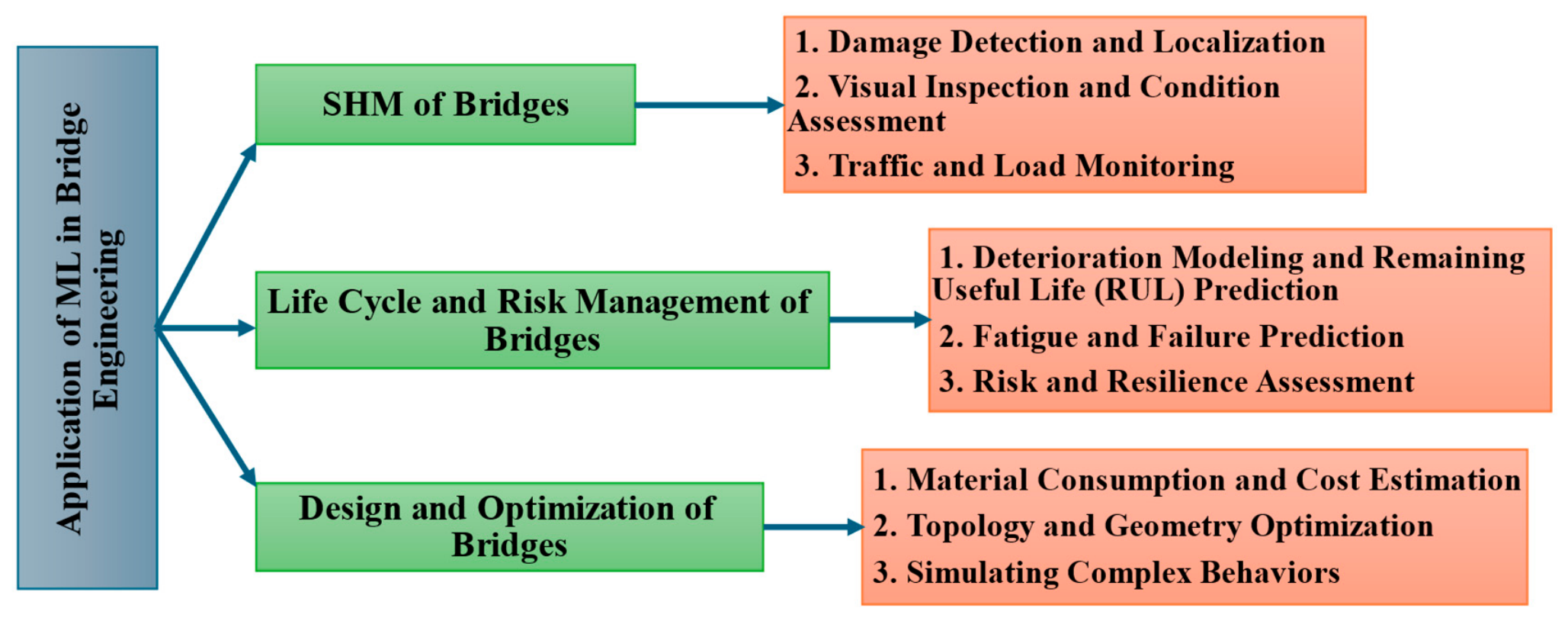 Mapping the Landscape of Machine Learning in Bridge Engineering: A ...