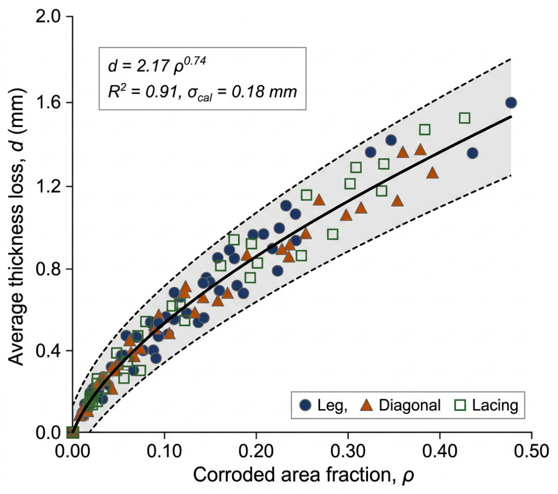 Section Loss Integrated Multi-Mode Image-Based Corrosion Assessment and ...