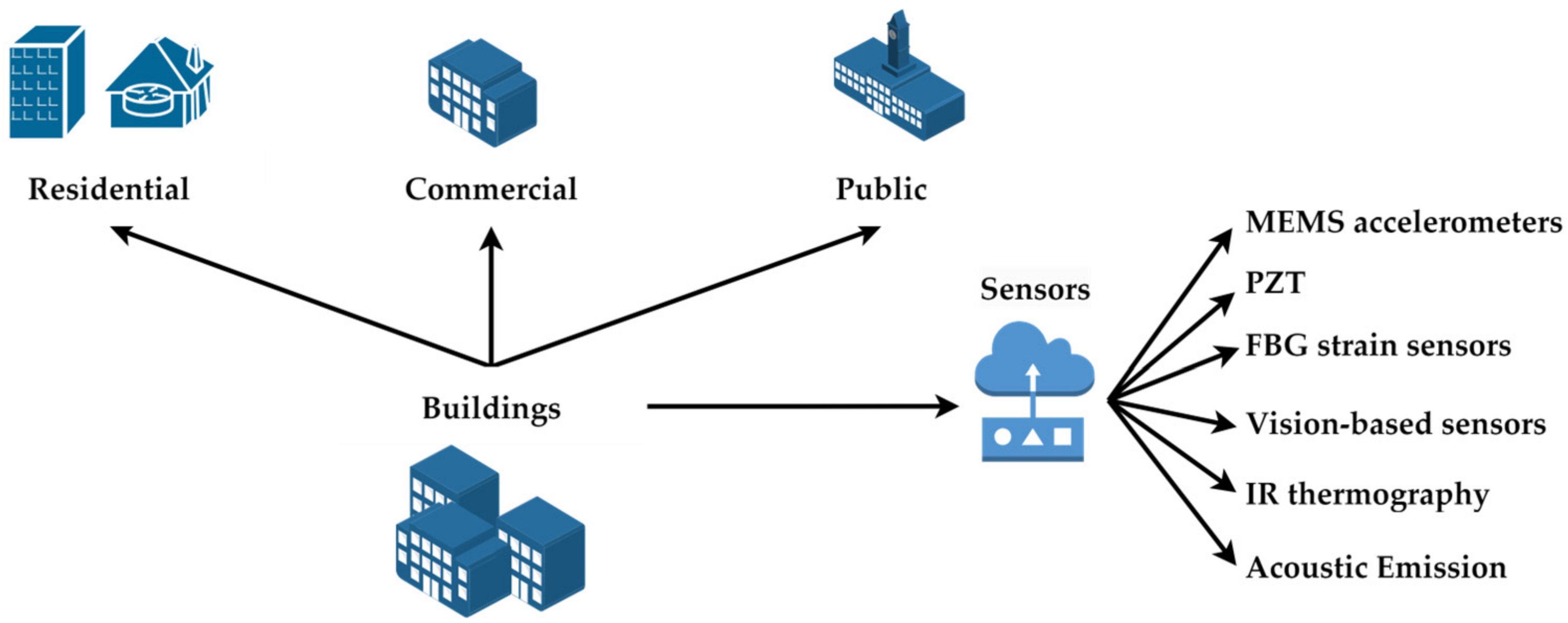 A Systematic Review of Sensor–AI Integration in Structural Health ...