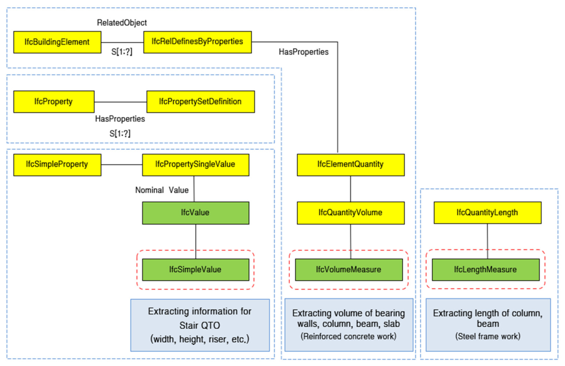 An openBIM-Based Integrated Process for Quantity Take-Off and Schematic ...