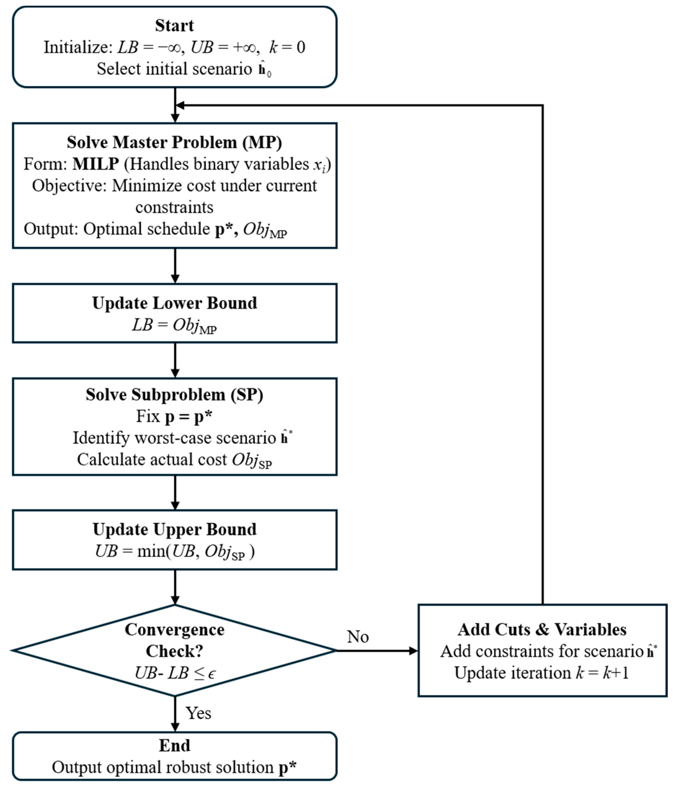 Two-Stage Distributionally Robust Optimization for Intelligent ...
