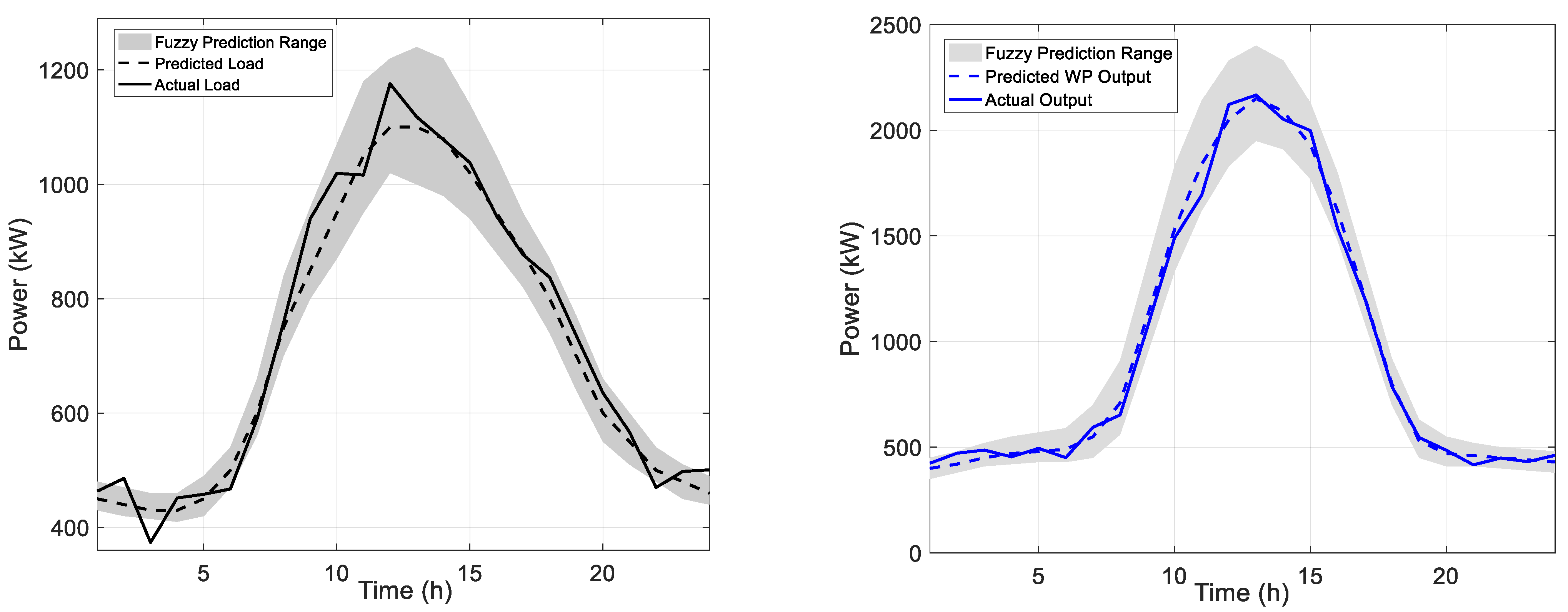 Two-Stage Distributionally Robust Optimization for Intelligent ...