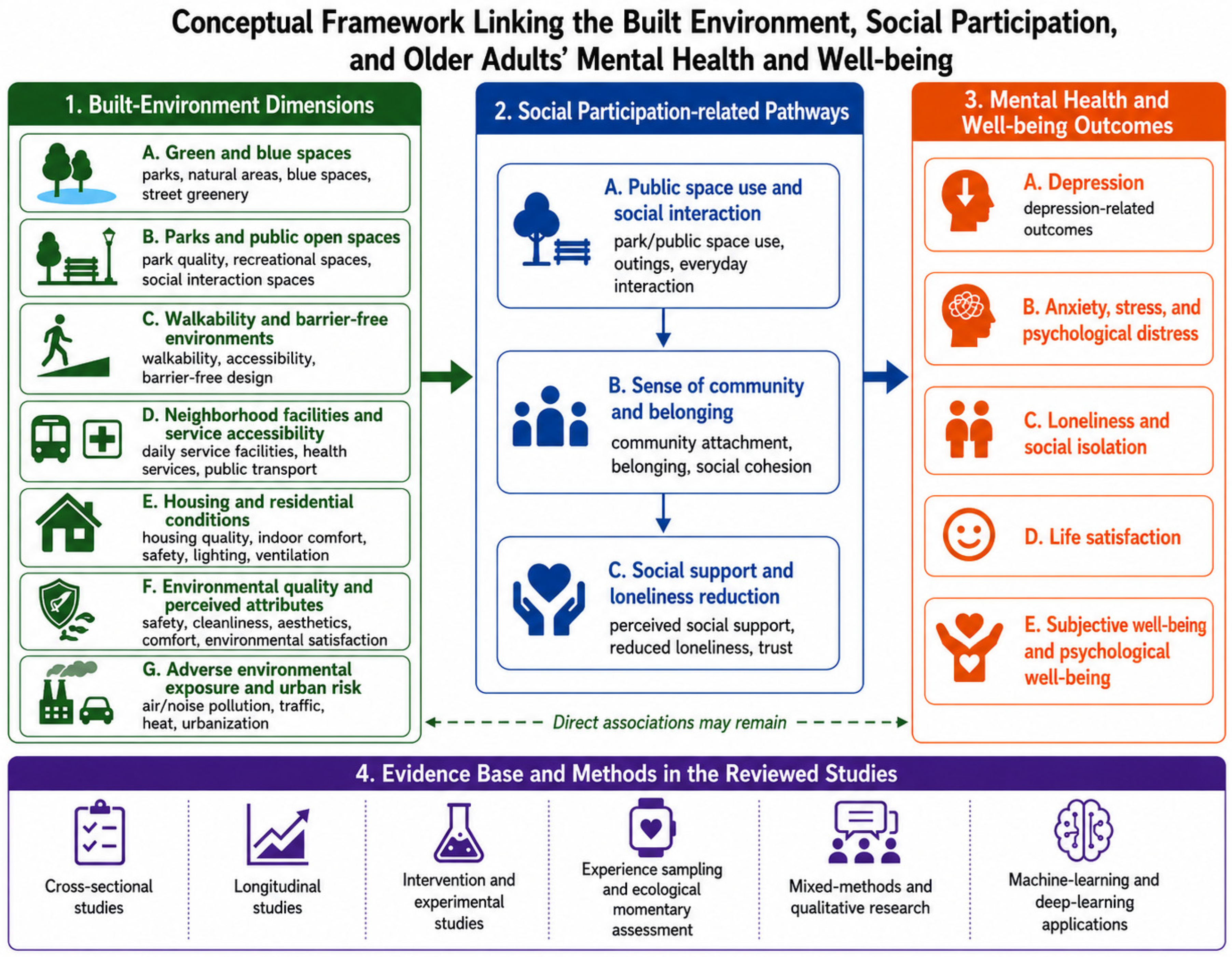 Associations Between the Built Environment and Older Adults’ Mental ...
