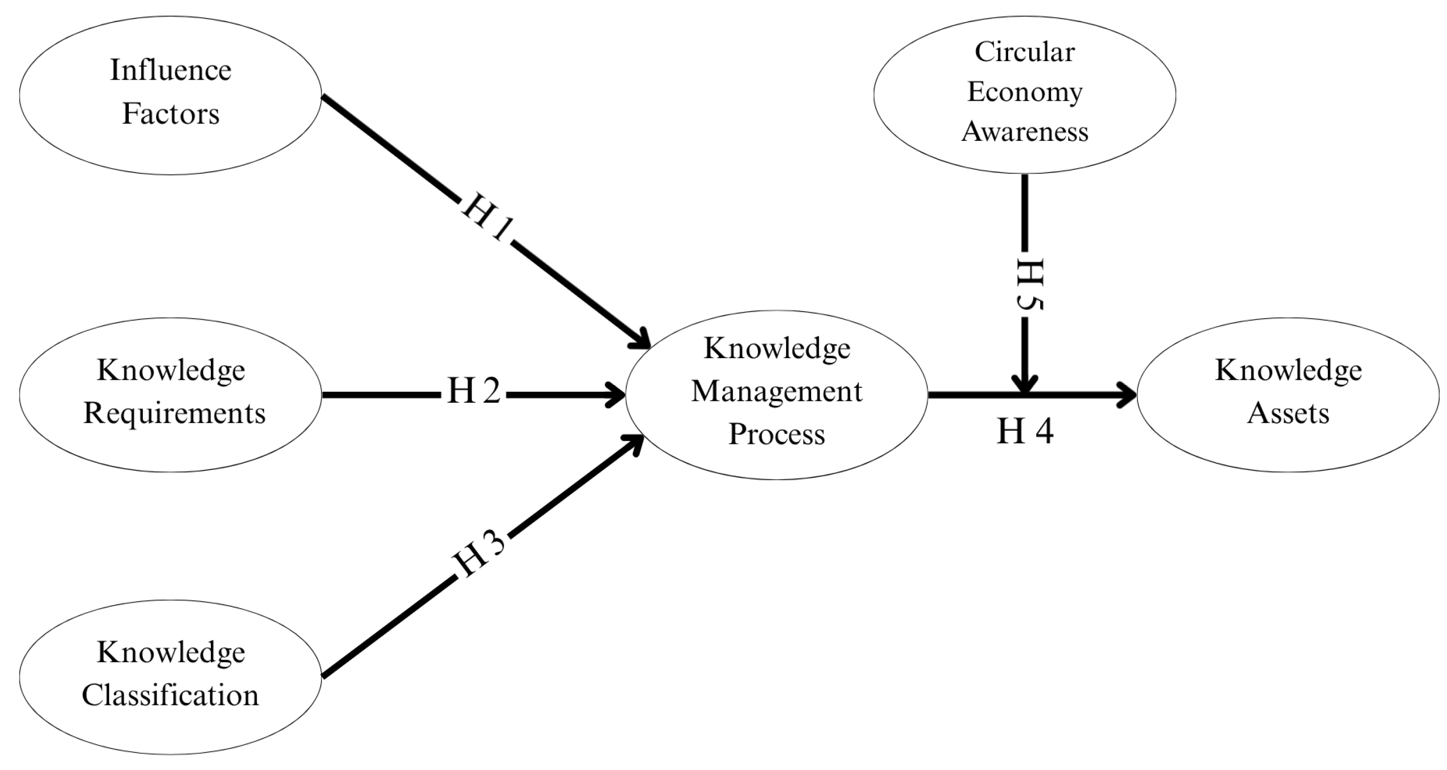 Circular Economy Awareness as a Moderator of Knowledge Transformation ...