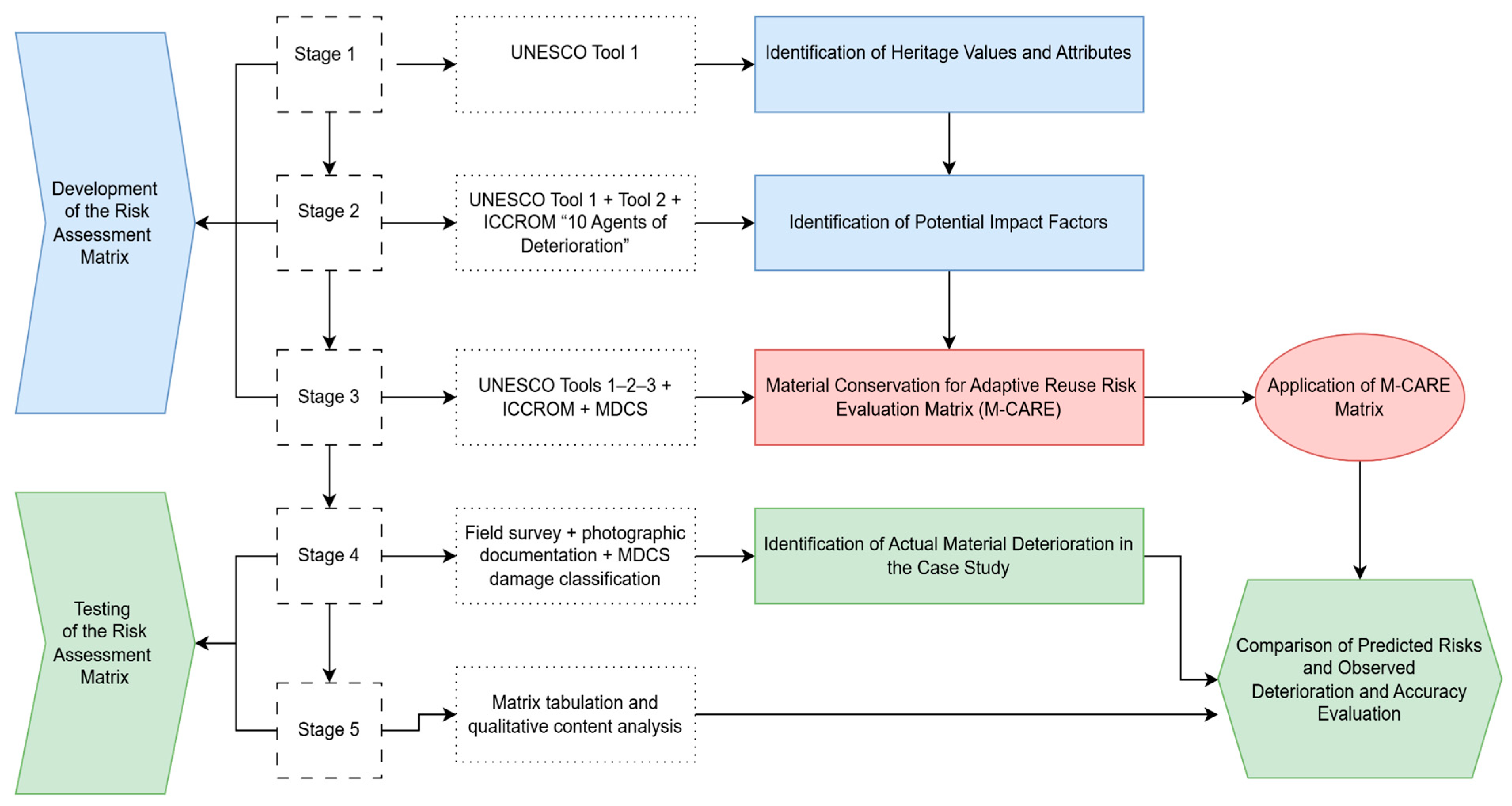 Hybrid Risk Identification Process A Hybrid Risk Assessment Framework for Material Conservation in ...