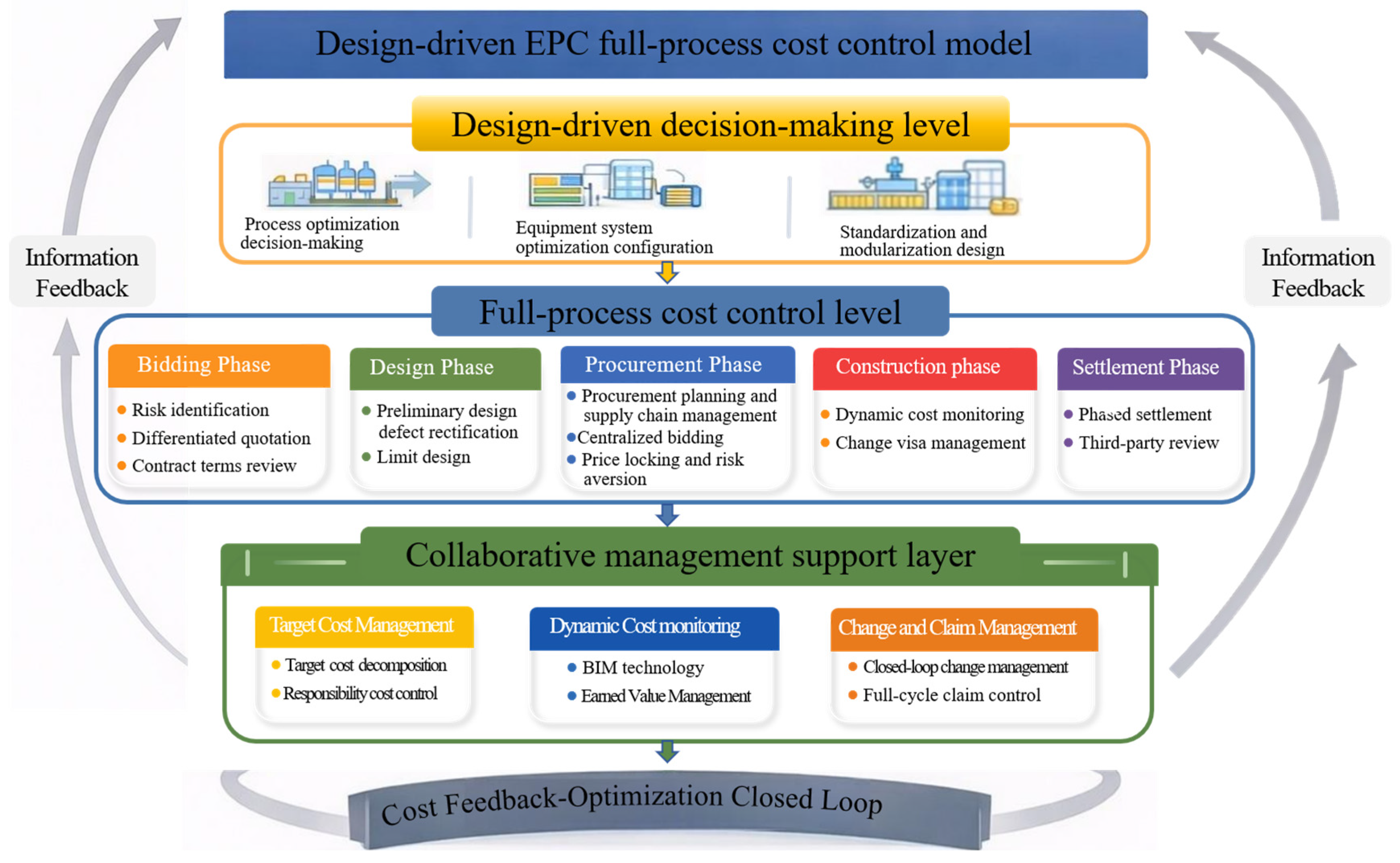 Cos Control A Design-Driven Full-Process Cost-Control Framework for EPC Projects ...