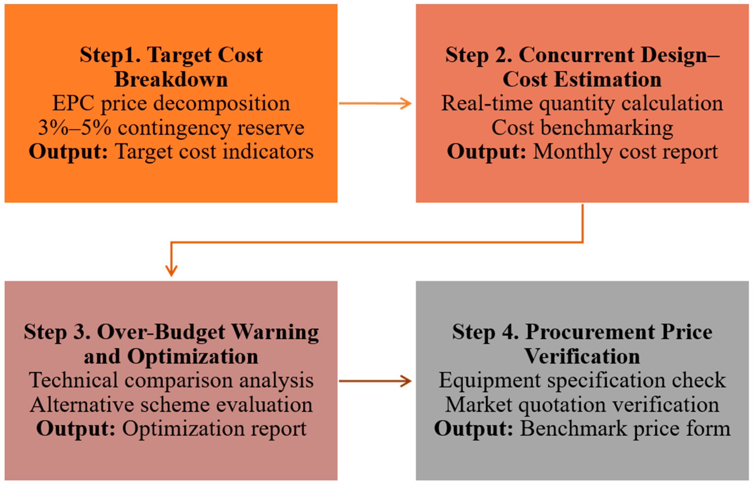 Cos Control A Design-Driven Full-Process Cost-Control Framework for EPC Projects ...