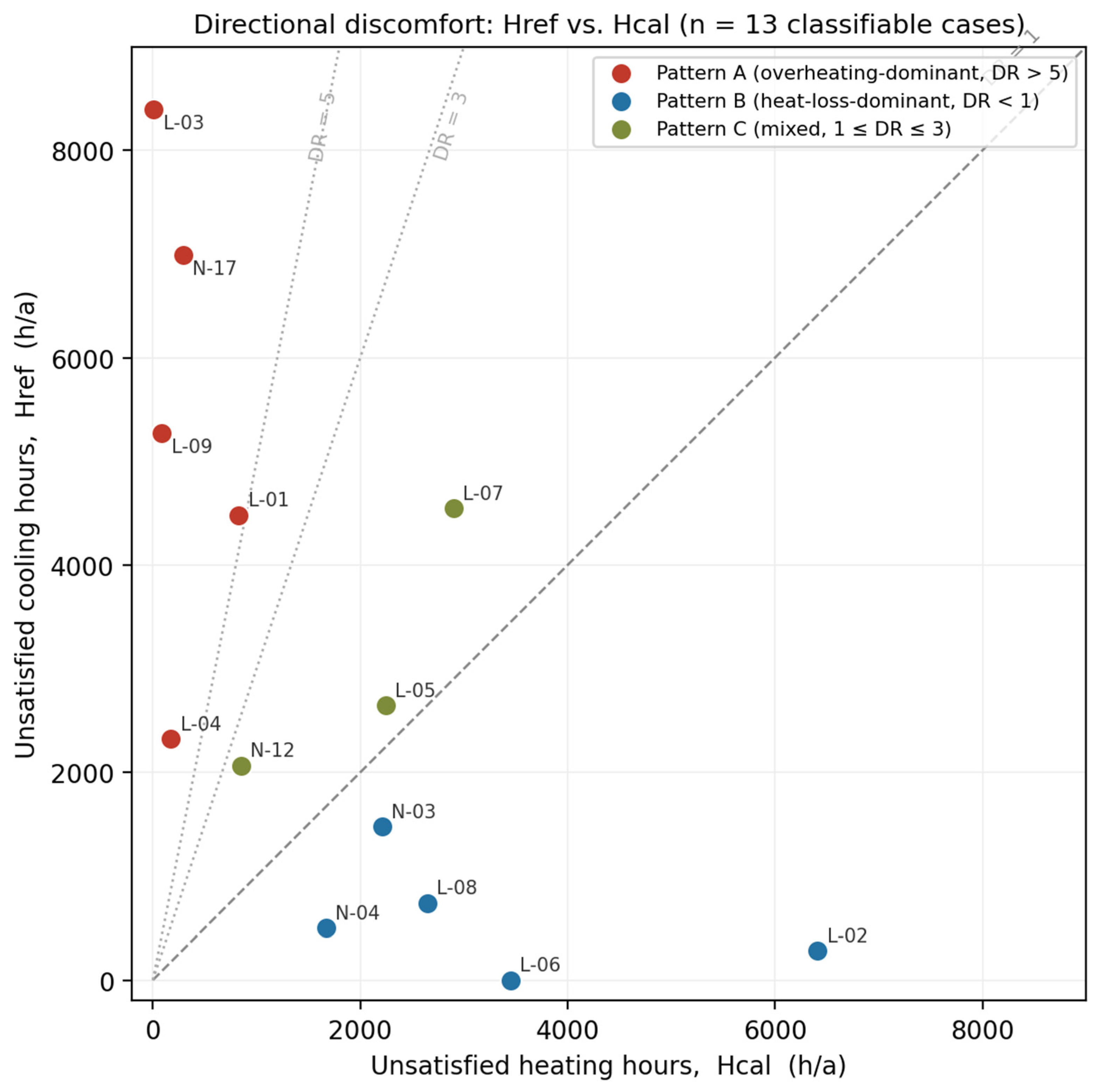 Early-Stage Thermal Risk Diagnosis in High-Altitude Andean Residential ...