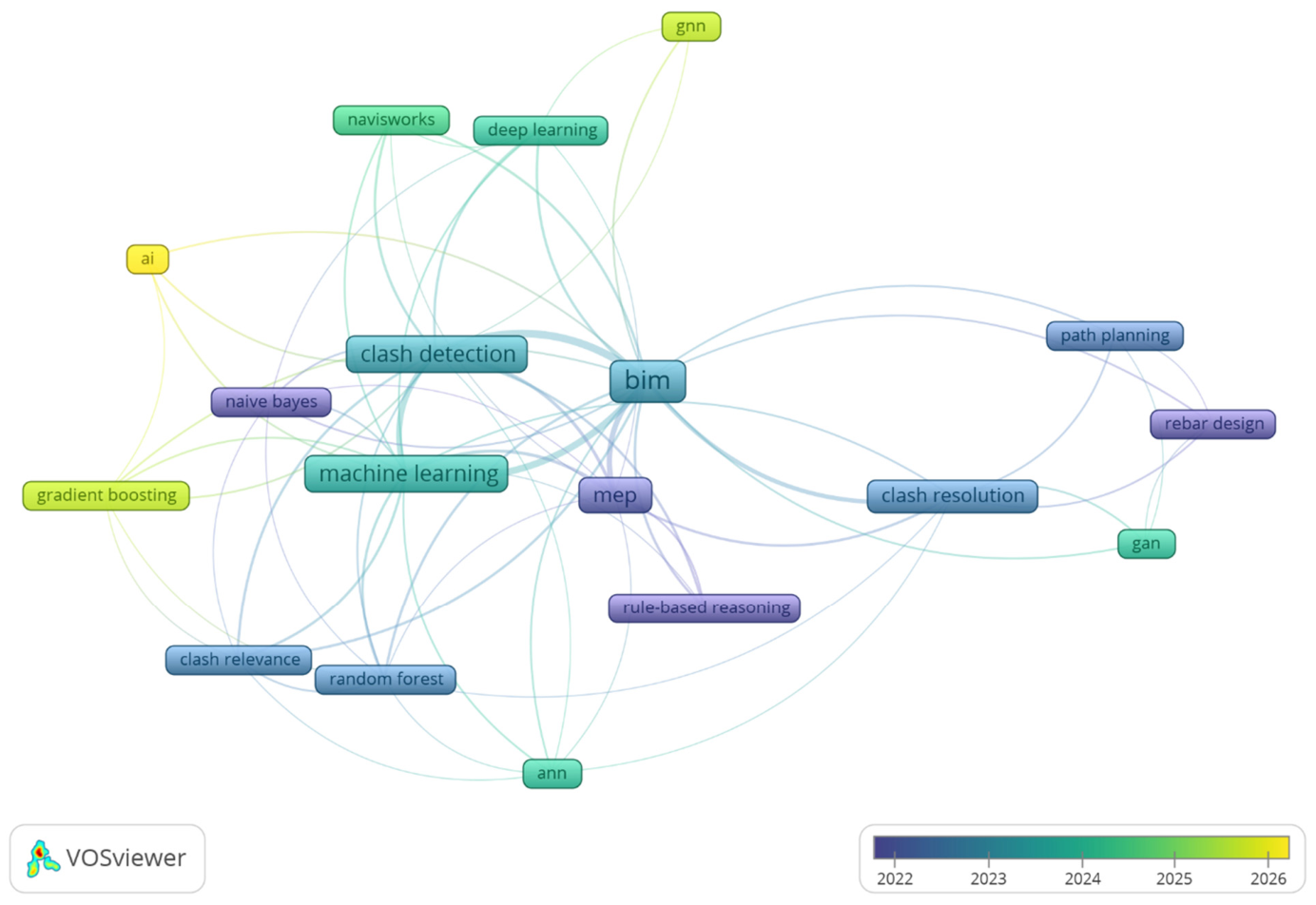 Artificial Intelligence in BIM Clash Management: Assessment of Current ...