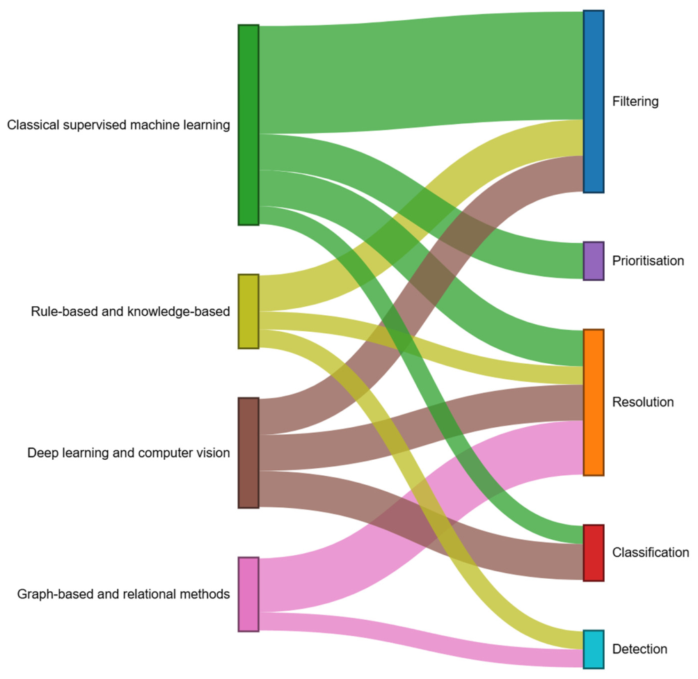 Artificial Intelligence in BIM Clash Management: Assessment of Current ...