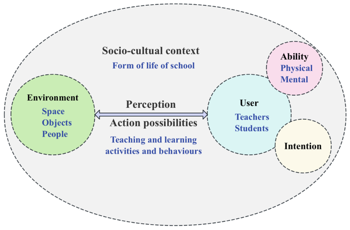 The Improved Design Aspects of Learning Space from Students’ and ...