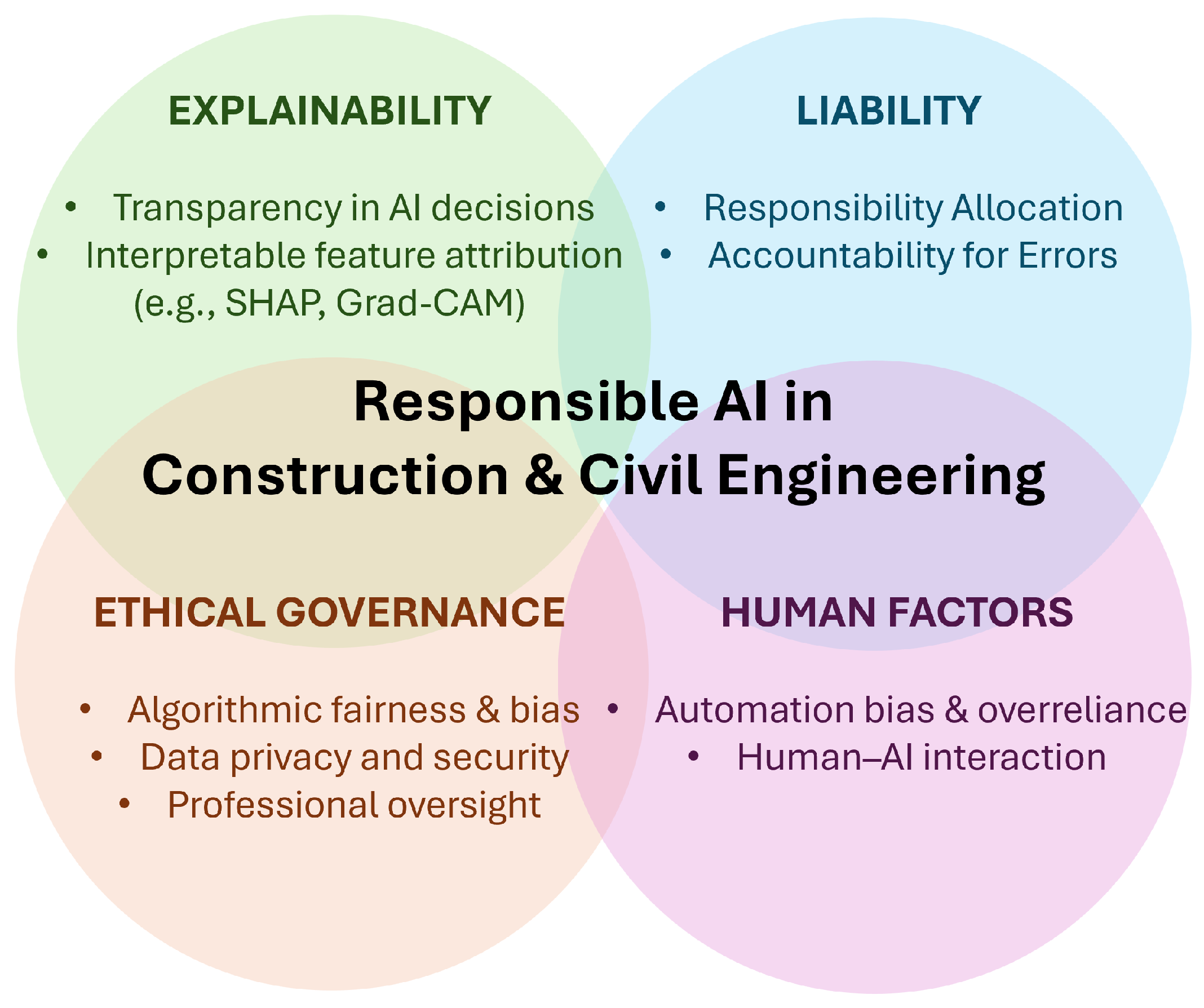 Construction Technology Notes.pdf A Construction-Specific Framework Addressing Explainability, Liability ...