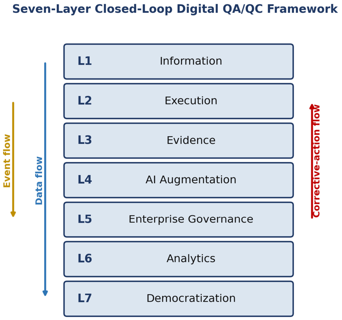 A Closed-Loop Digital QA/QC Framework for Mega Construction Projects ...