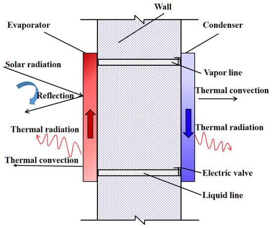 Heat Transfer Performance and On–Off Thermal Response of a Building ...