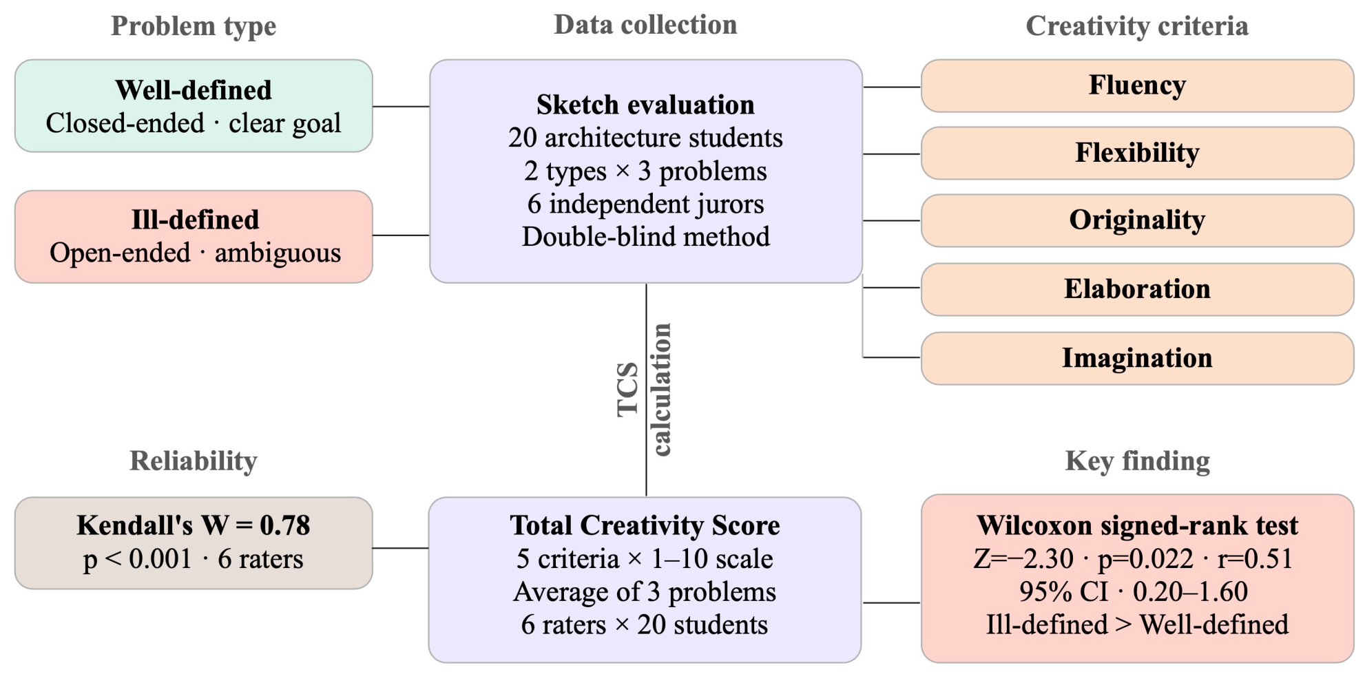 Design Problem Framing and Creative Sketching in Architectural ...