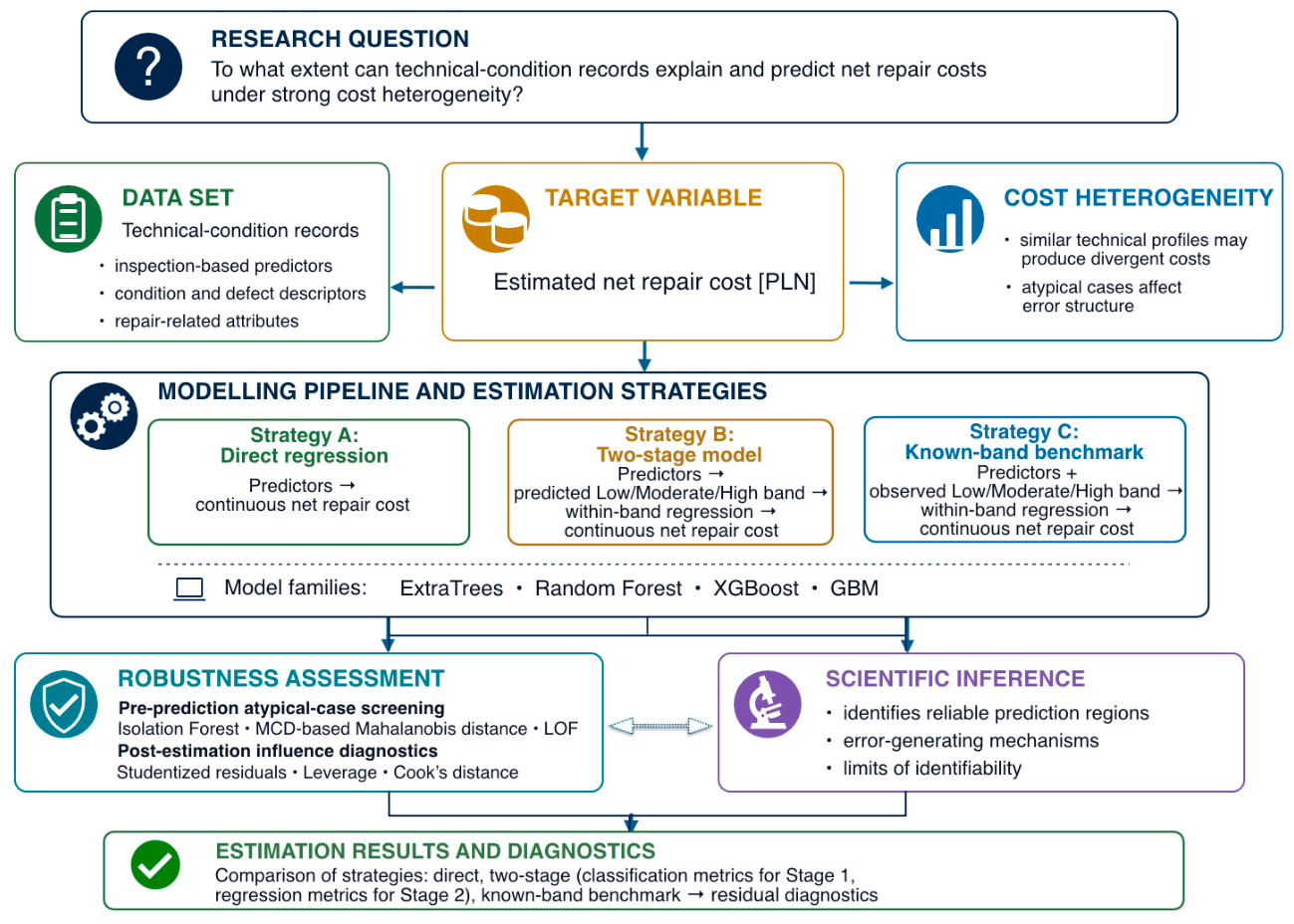 Estimation of Residential Building Repair Costs Using Selected Machine ...