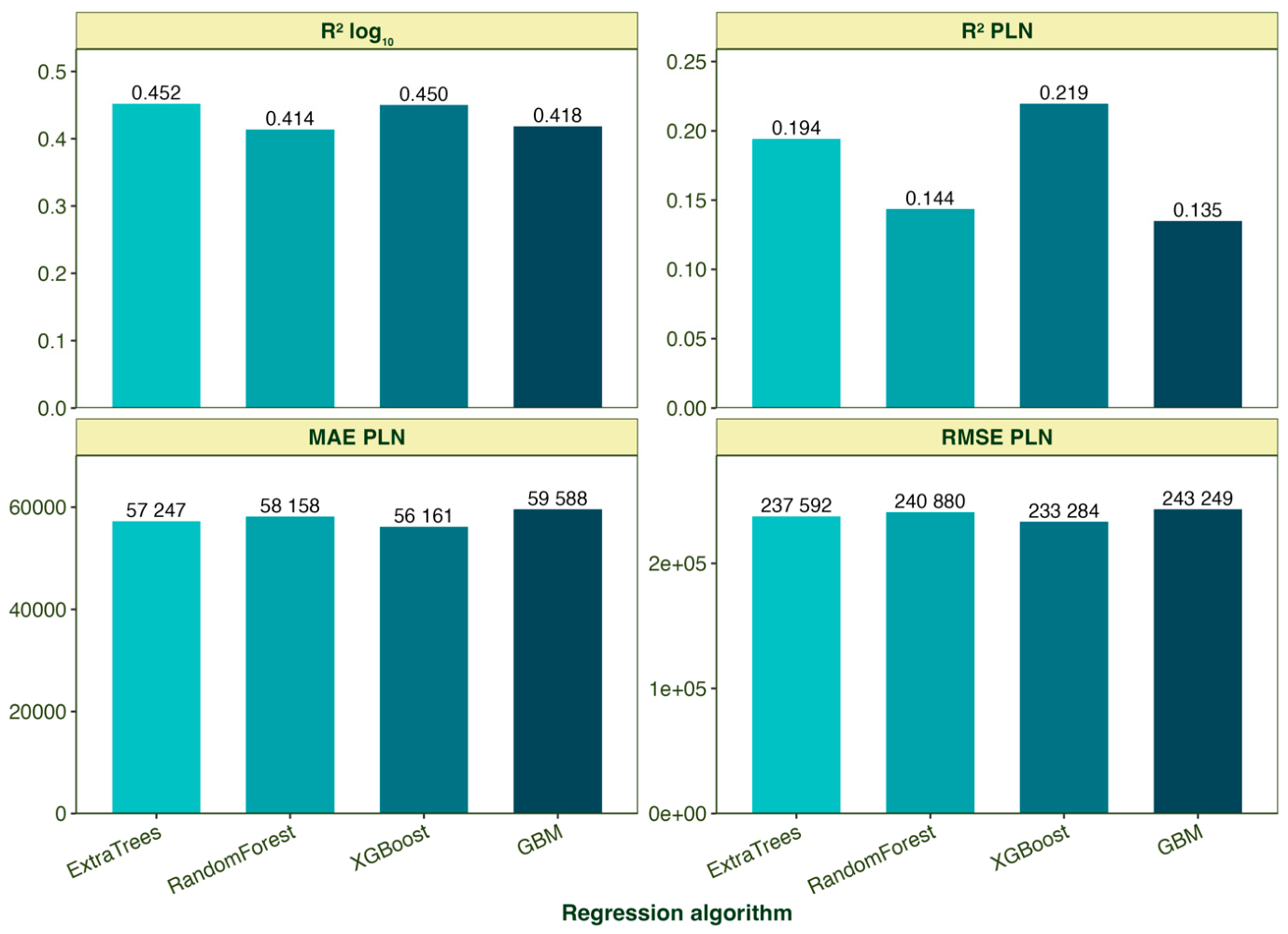 Estimation of Residential Building Repair Costs Using Selected Machine ...