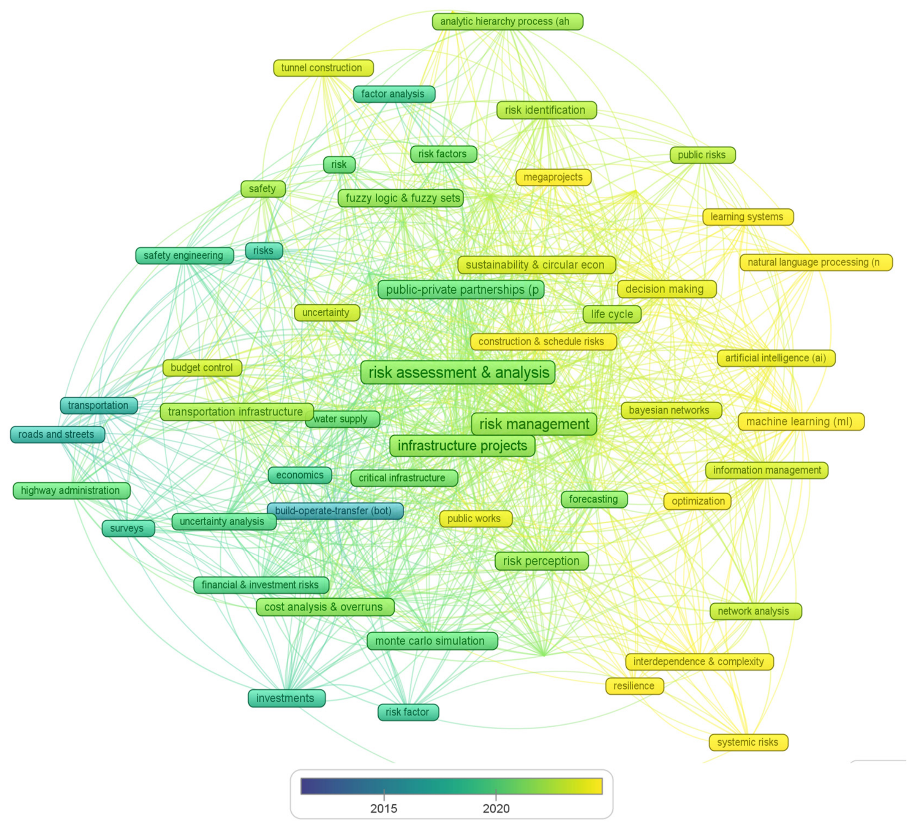 Project Risk Classification Methodological Evolution of Risk Management in Infrastructure ...