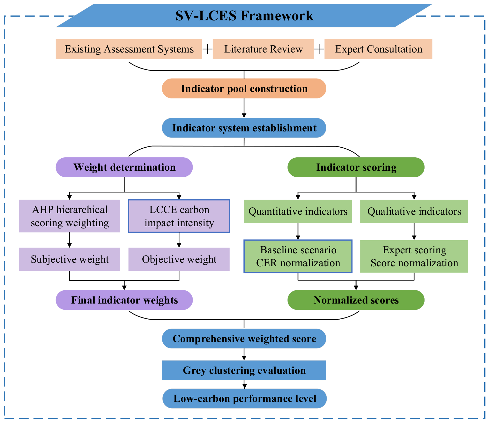A Snow Sports Venue Low-Carbon Evaluation System Based on Life-Cycle ...