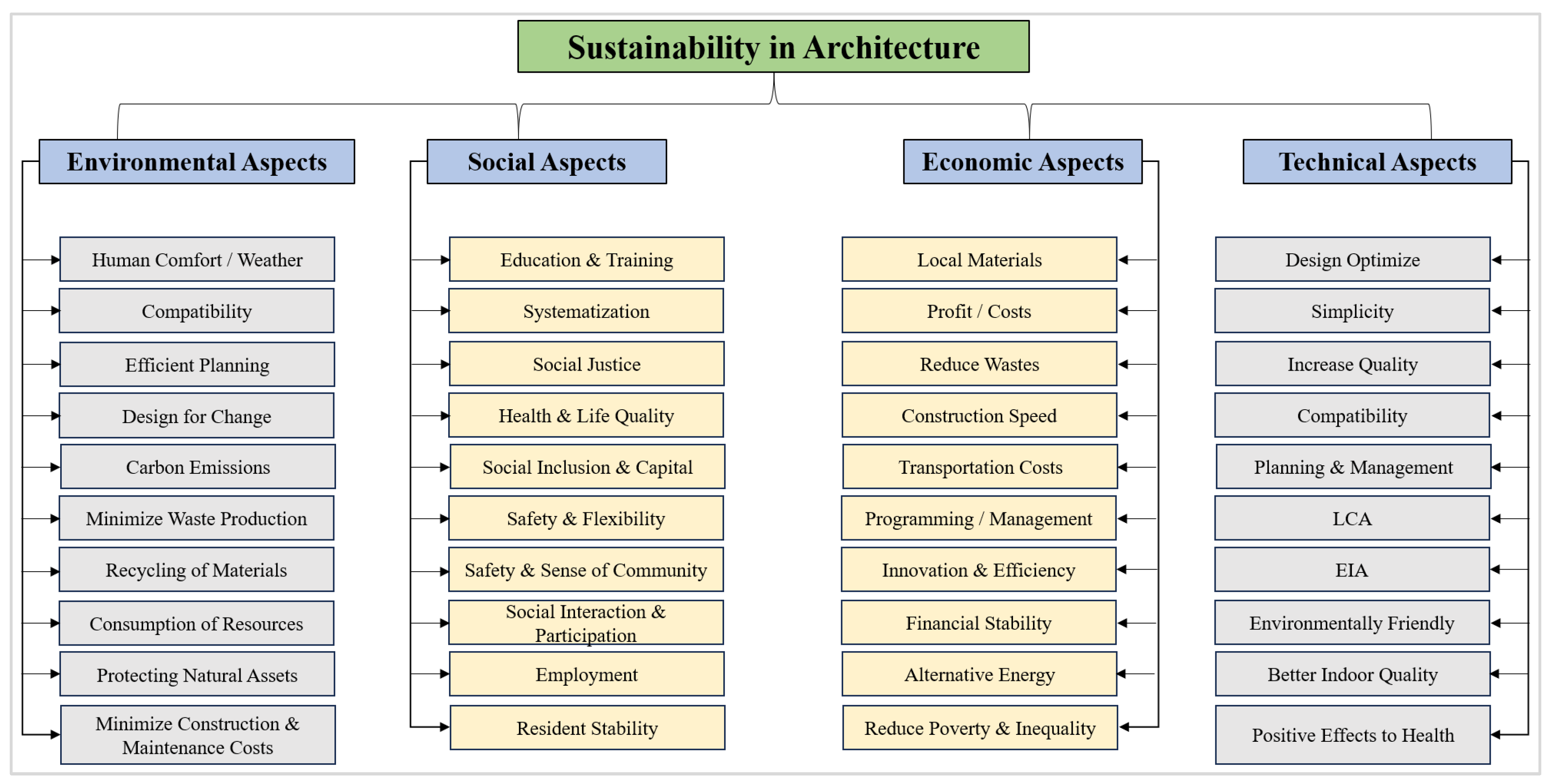 Civil Engineering Key Notes Toward Sustainable Construction Development Using Earth-Based Materials ...