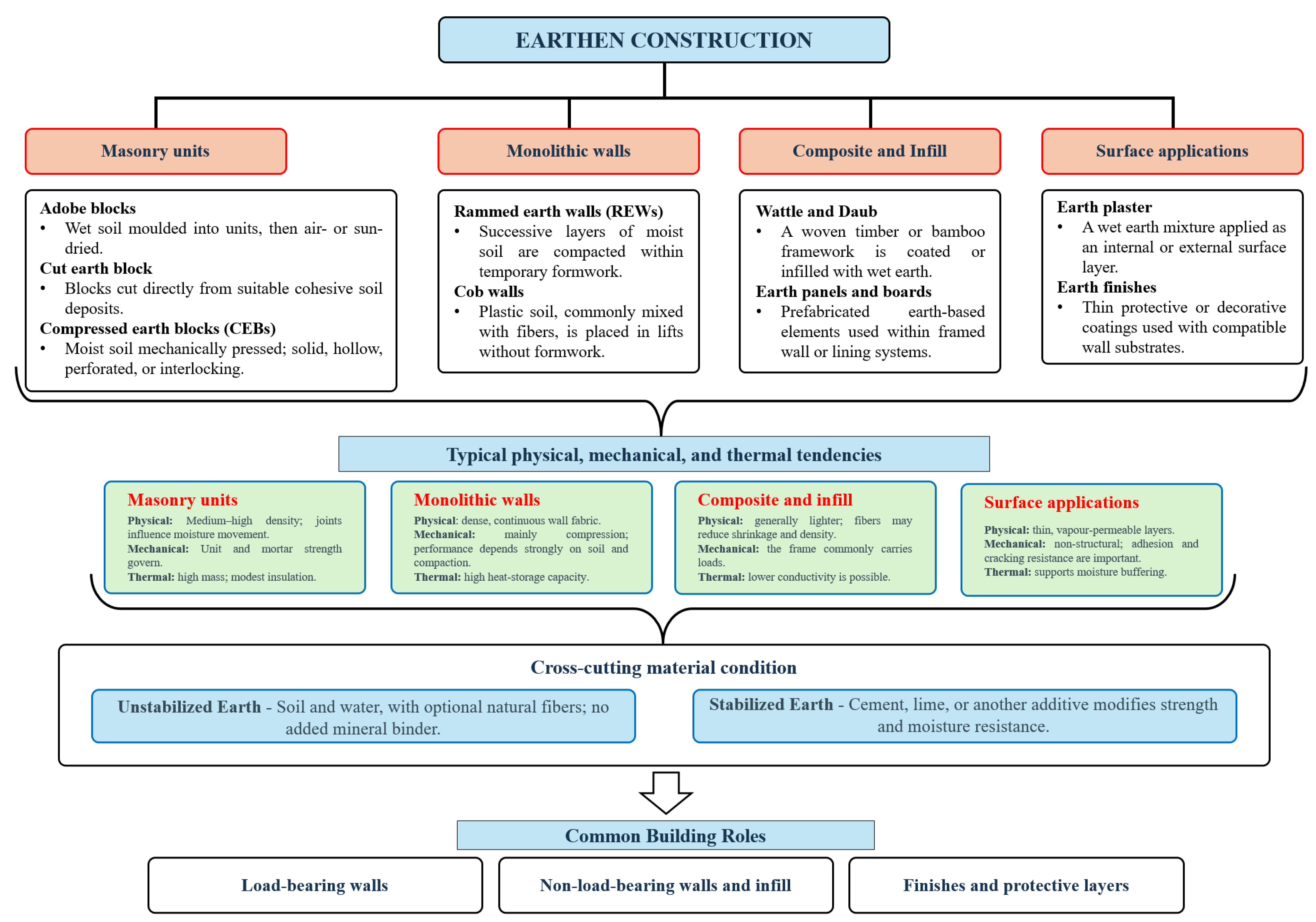 Civil Engineering Key Notes Toward Sustainable Construction Development Using Earth-Based Materials ...