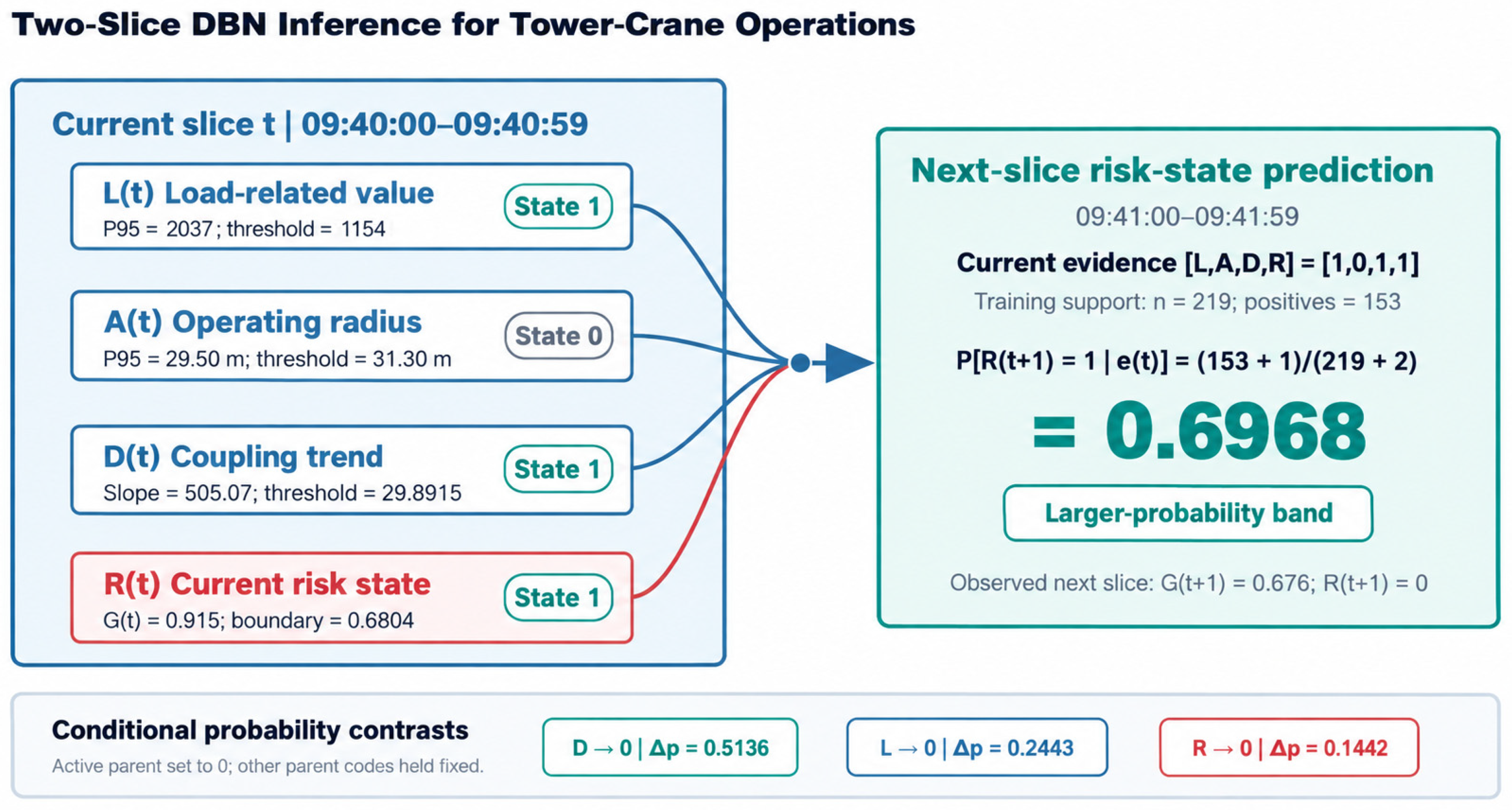 Engineering Operating Conditions Dynamic Risk Assessment of Tower Crane Operations Using DEMATEL-ISM and ...