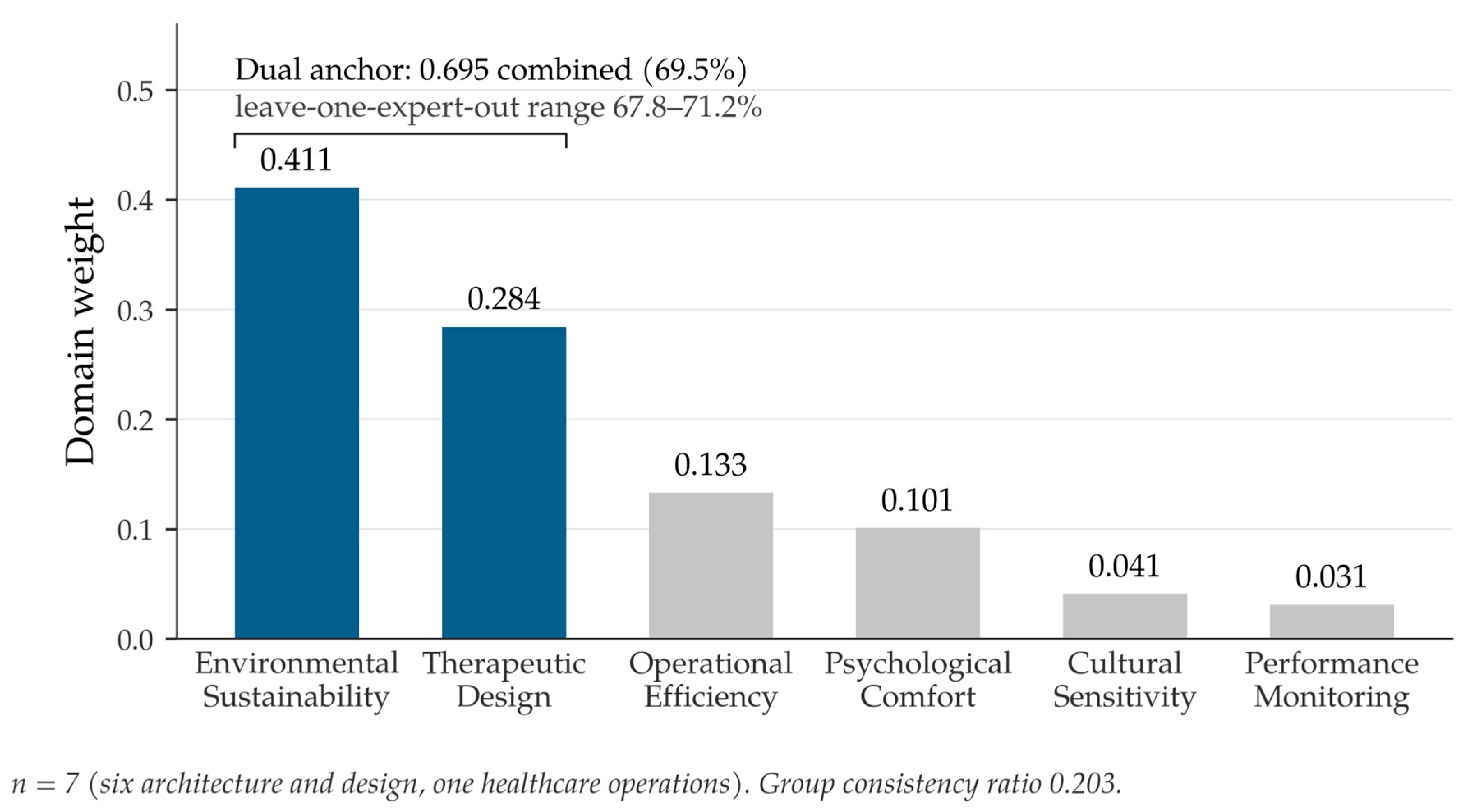 Clinates Expert Weighting of Assessment Domains for Healthcare Buildings in ...