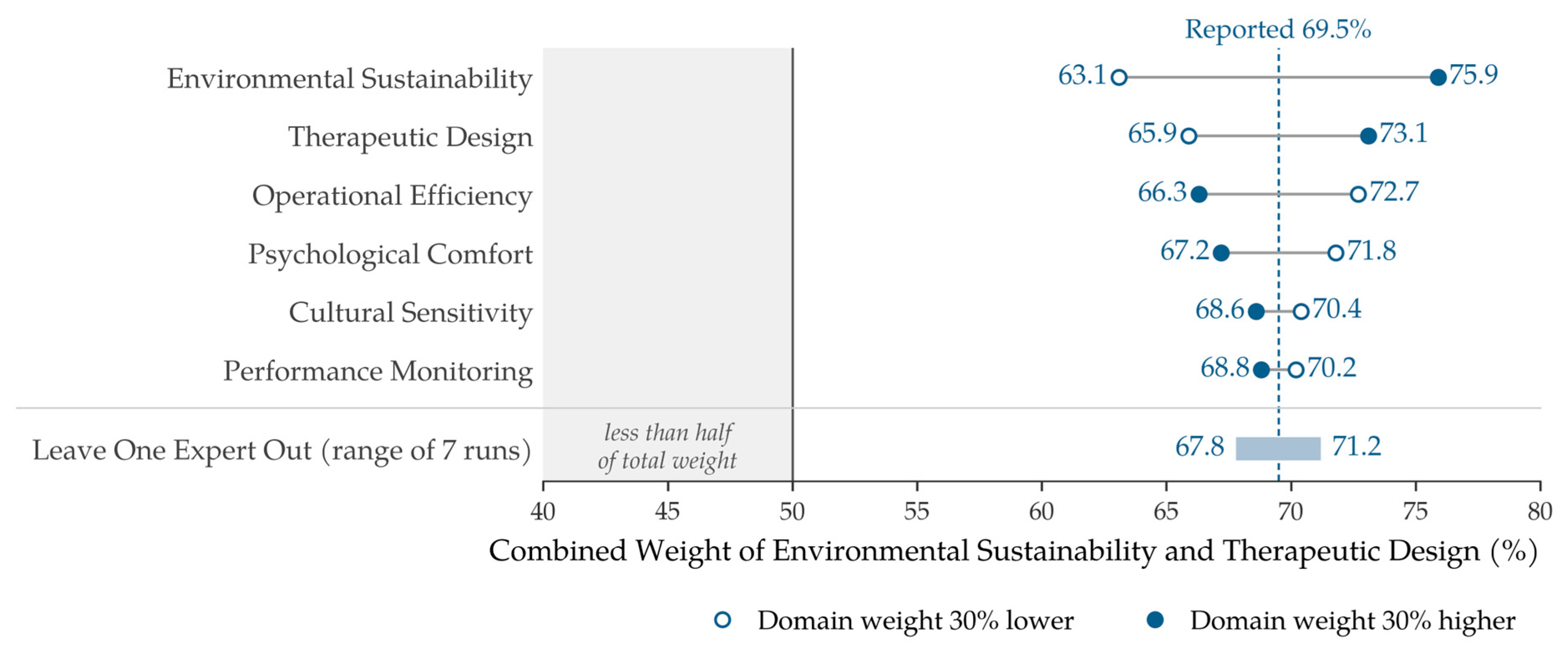 Clinates Expert Weighting of Assessment Domains for Healthcare Buildings in ...