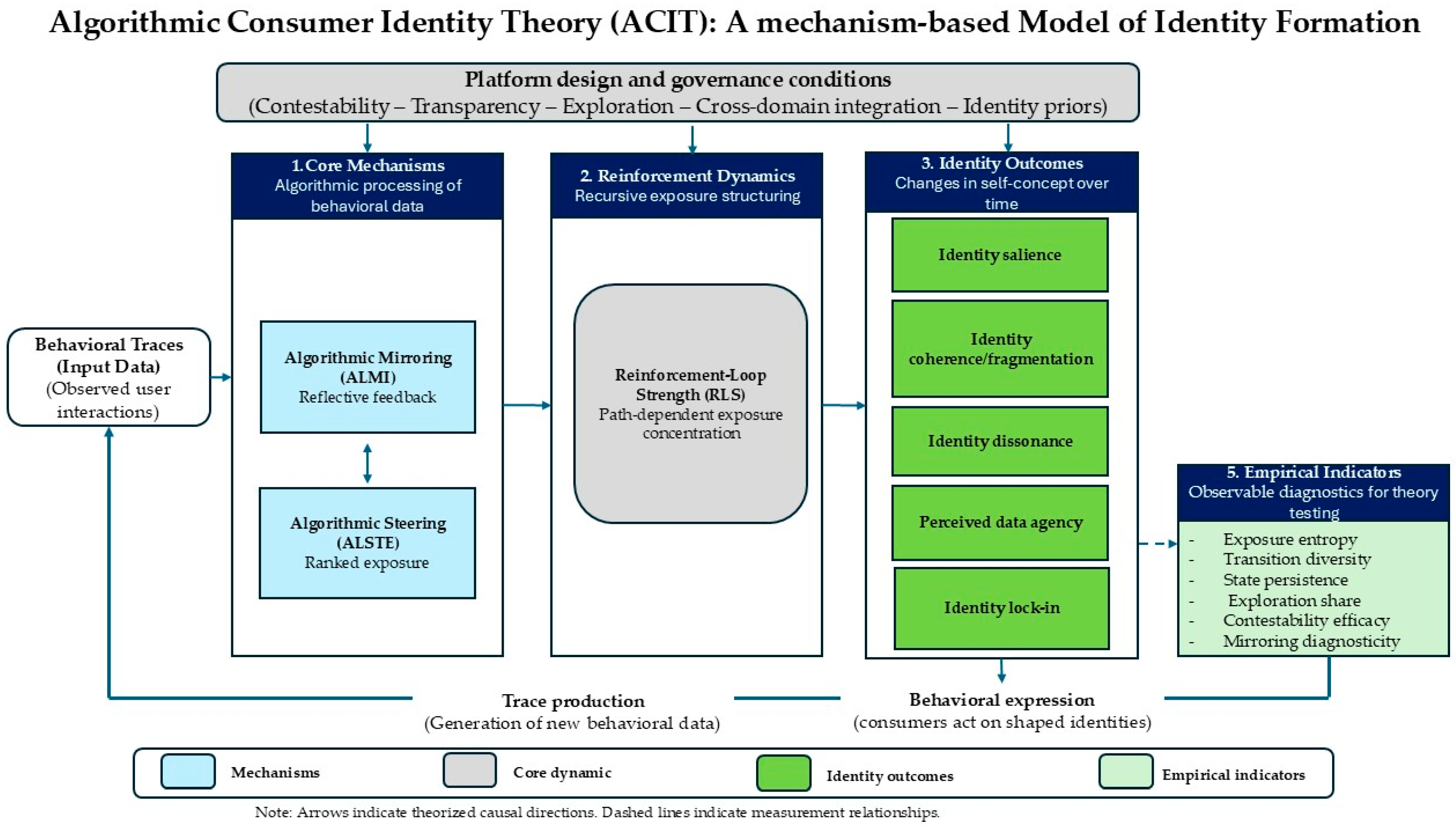 The Steered Self: Algorithmic Consumer Identity Theory in Platformized ...