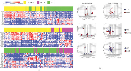 Omics Integration Analyses Reveal the Early Evolution of Malignancy in ...