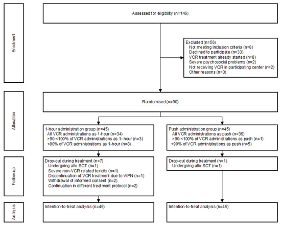 Cancers | Free Full-Text | Vincristine-Induced Peripheral Neuropathy in ...