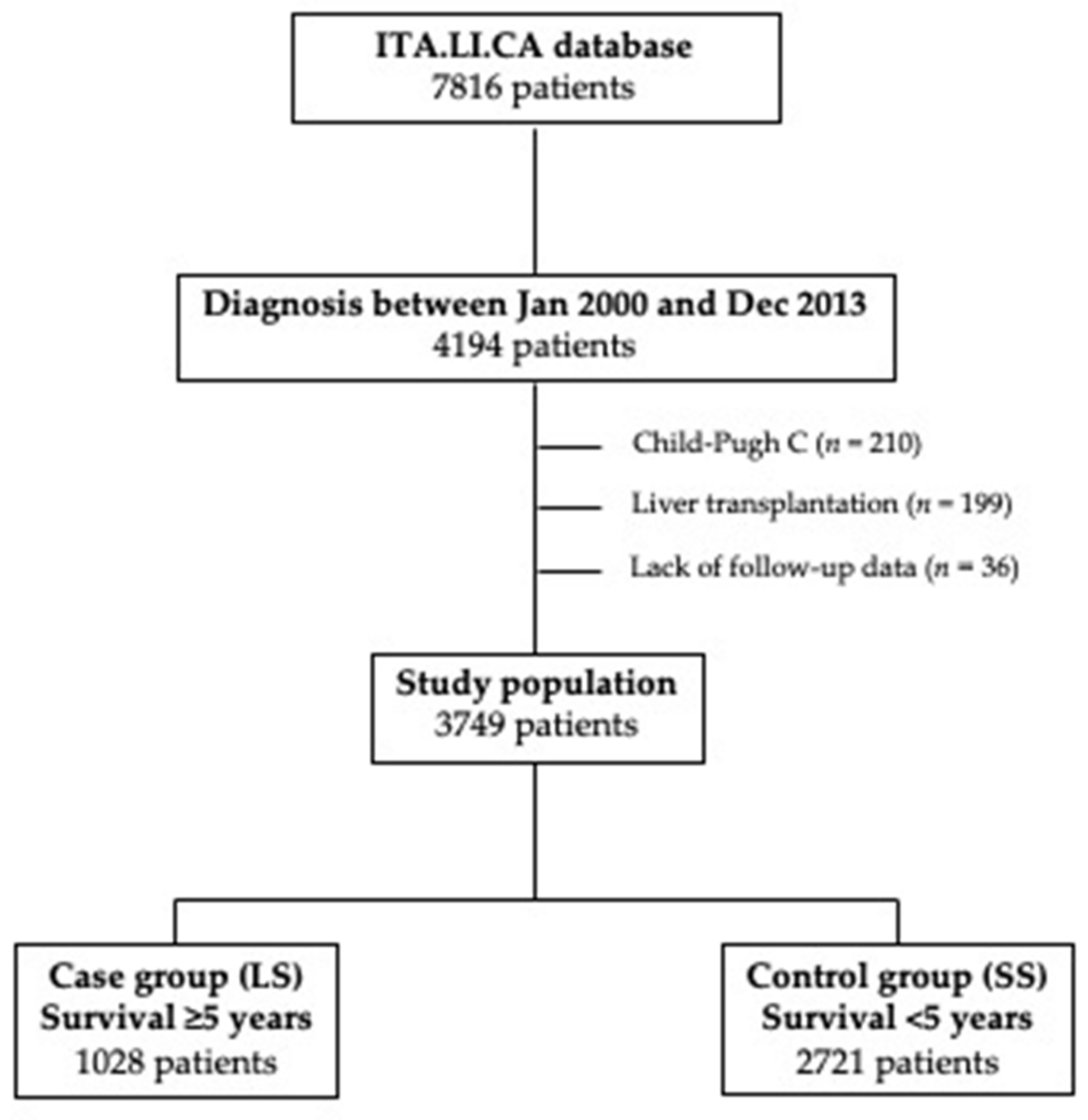 Cancers Free Full Text Surveillance As Determinant Of Long Term Survival In Non Transplanted 0546