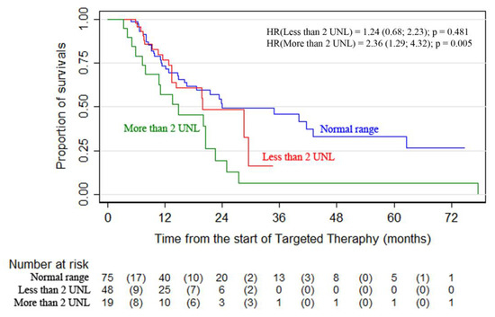 Cancers | Free Full-Text | Real-World Experience with Targeted Therapy in  BRAF Mutant Advanced Melanoma Patients: Results from a Multicenter  Retrospective Observational Study Advanced Melanoma in Russia (Experience)  (ADMIRE)