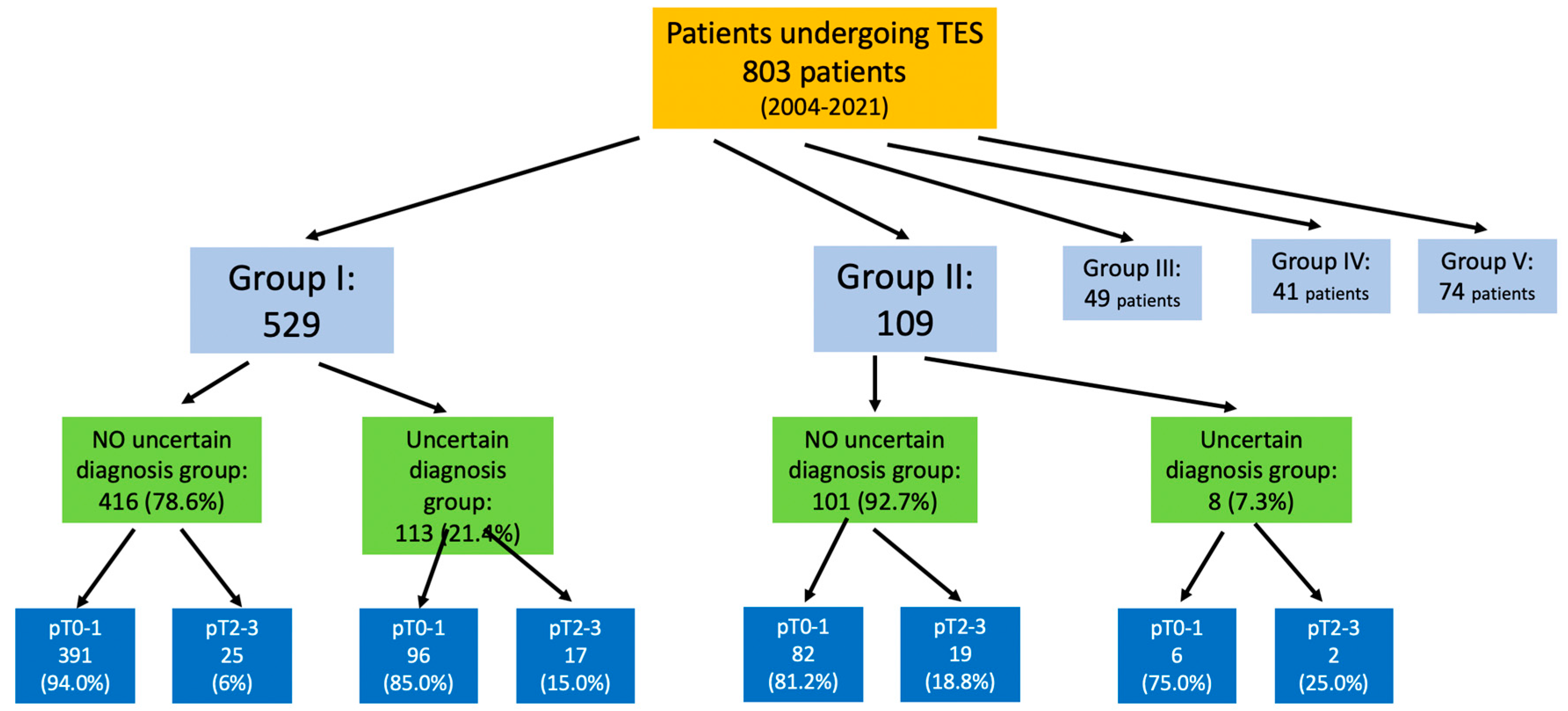 Cancers | Free Full-Text | Preoperative Diagnostic Uncertainty in T2–T3 ...