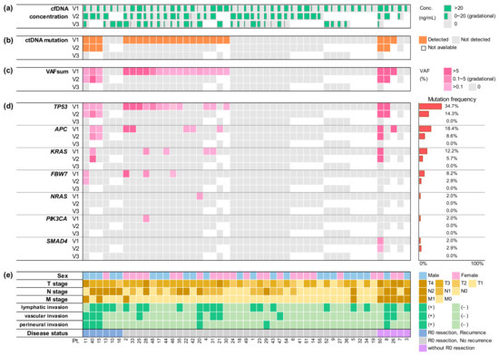 Postoperative Circulating Tumor DNA Can Predict High Risk Patients with ...