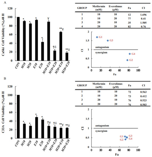 Metformin Potentiates the Anticancer Effect of Everolimus on Cervical ...