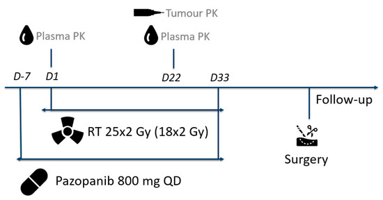 Intra-Tumoral Pharmacokinetics of Pazopanib in Combination with ...