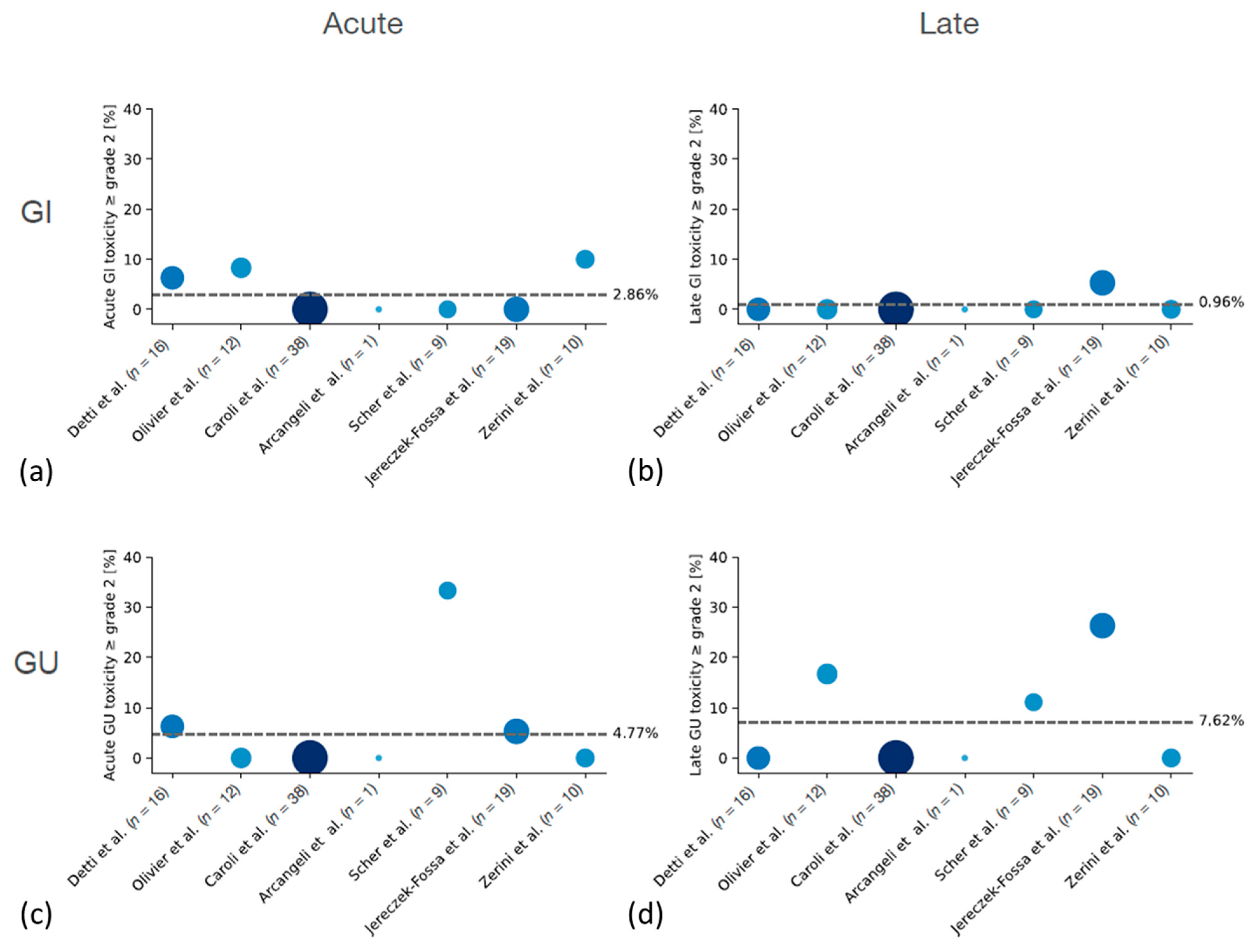 Cancers Free Full Text Stereotactic Radiotherapy After Radical Prostatectomy In Patients 6482