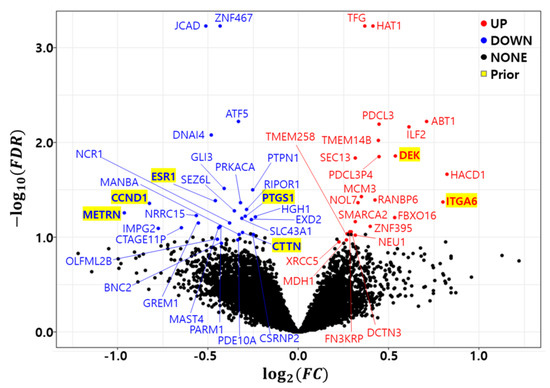 Cancers | Free Full-Text | Development Of Gene Expression-Based Random ...