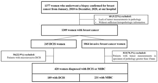 Cancers | Free Full-Text | Machine Learning Algorithm for ...