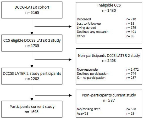 Methodology of the DCCSS later fatigue study: a model to