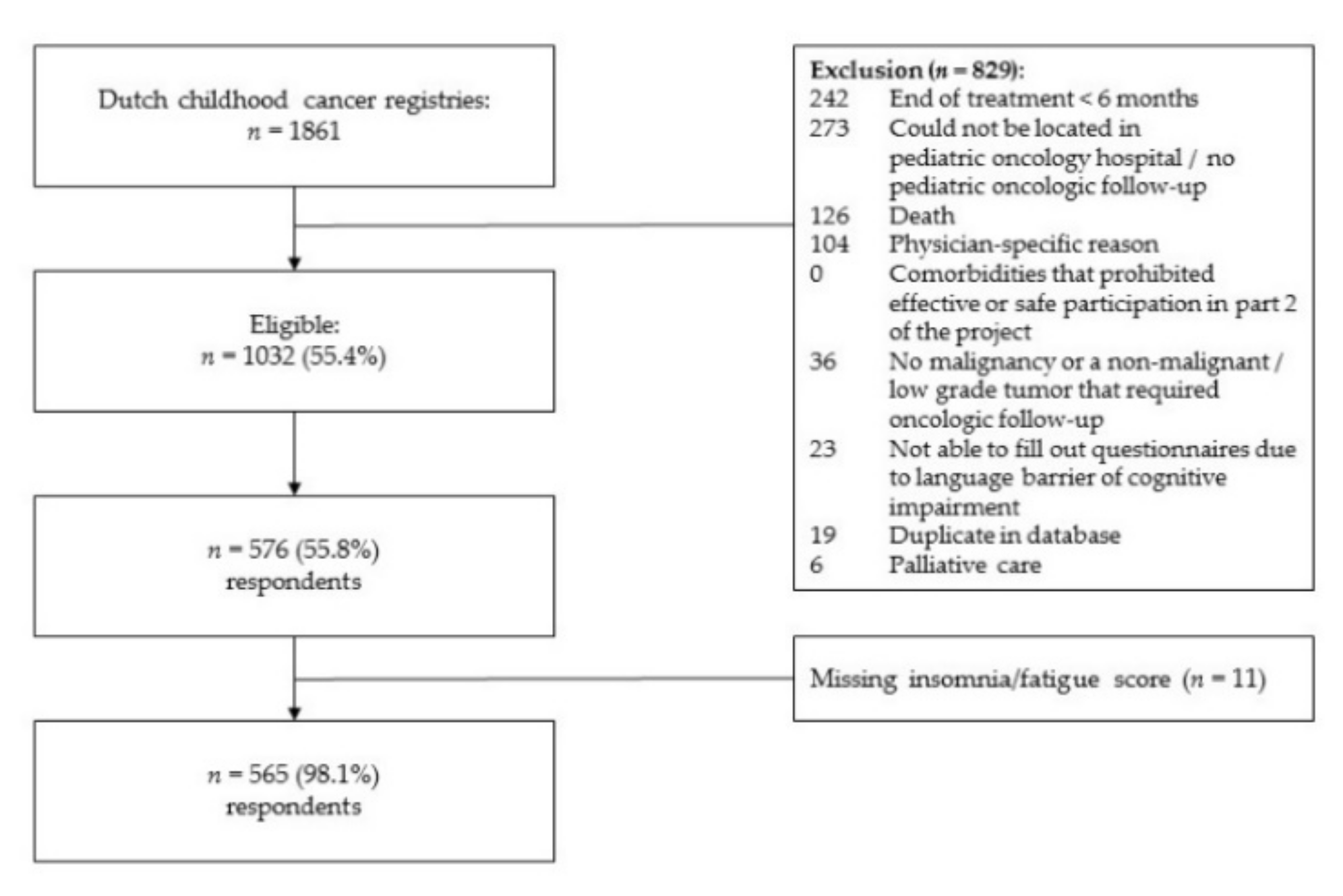 Cancers | Free Full-Text | Insomnia Symptoms and Daytime Fatigue Co ...