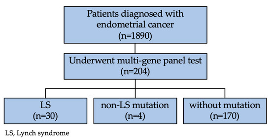 Cancers | Free Full-Text | Identification Of Lynch Syndrome In Patients ...