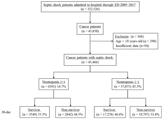 Prognostic Impact of Neutropenia in Cancer Patients with Septic Shock: A 2009–2017 Nationwide Cohort Study