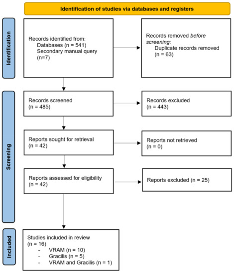 Cancers | Free Full-Text | Surgical Outcomes of VRAM vs. Gracilis Flaps ...