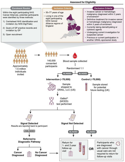 Cancers | Free Full-Text | Cell-Free DNA–Based Multi-Cancer Early ...