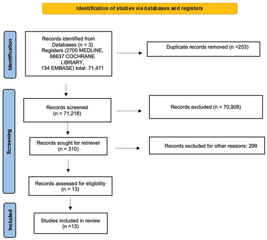 Cancers | Free Full-Text | A Systematic Review on the Impact of ...