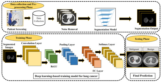 cancers-free-full-text-deep-learning-techniques-to-diagnose-lung-cancer