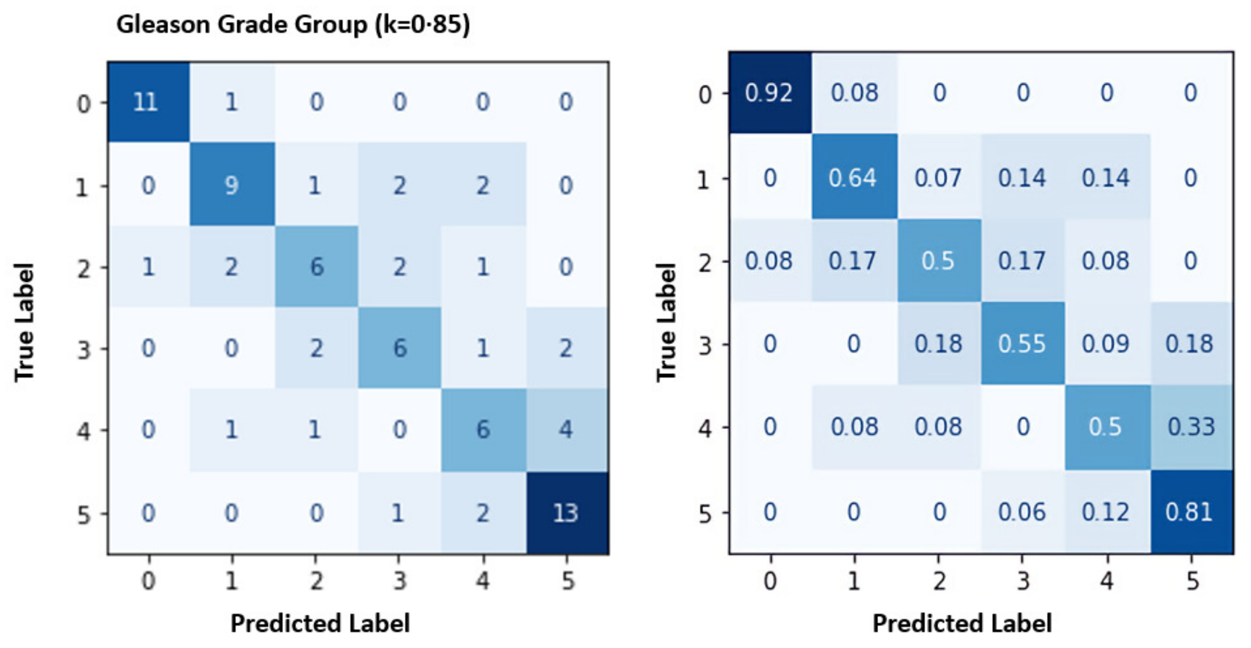 Grade Groups