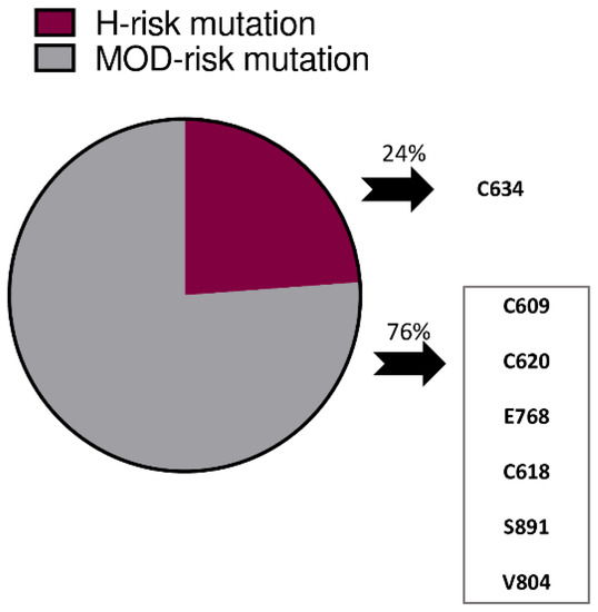 Prophylactic and Early Thyroidectomy in RET Germline Mutation Carriers in Pediatric and Adult Population: Long-Term Outcomes of a Series of 63 Patients